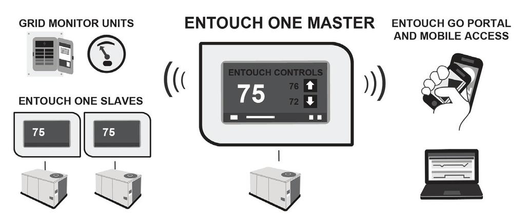 Understanding Your EnTouch EMS The power of the EnTouch EMS is the built in wireless networking and the built in internet gateway functions.