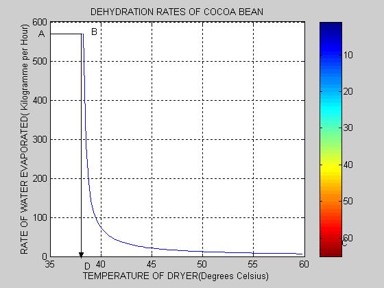 the dryer from the Crank-Nicholson method is shown in figure 4 below. Fig. 5. Dehydration Rates in Solar Dryer. Fig. 4. Crank-Nicholson 3-D Dehydration of Cocoa Beans.