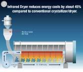 One Hour From Over 3500 ppm to Less Than 50 ppm Material is dried to less than 50 ppm in 1 hour - that s 4-5 times faster than conventional crystallizer systems.