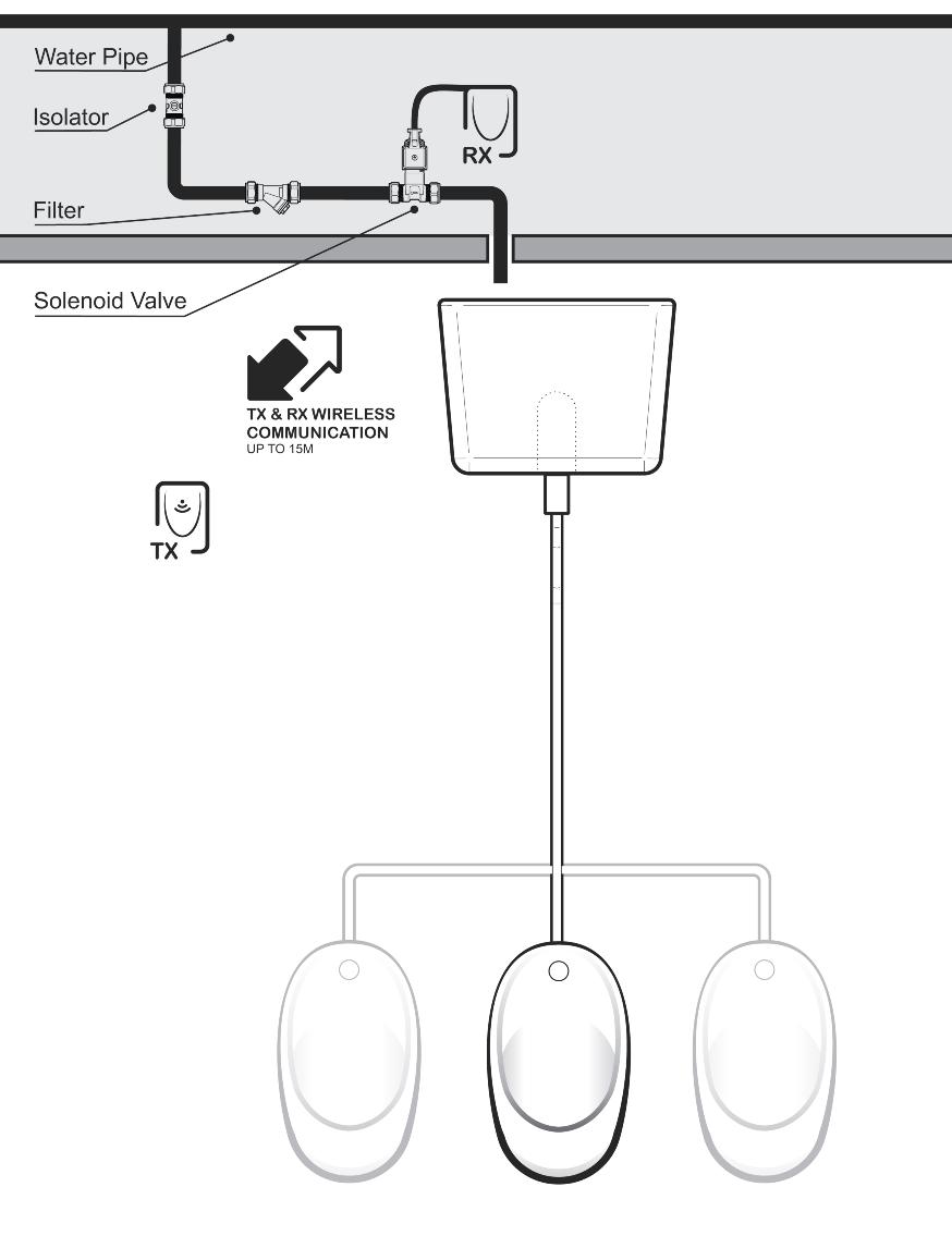 Urinal Control Typical installations (Not to scale) STANDARD SETUP FOR URINAL FLUSHING USING CISTERN Multiple bowl setup - Pearl or Flushmatic MULTI OR SINGLE BOWL SETUP Water Wizard battery