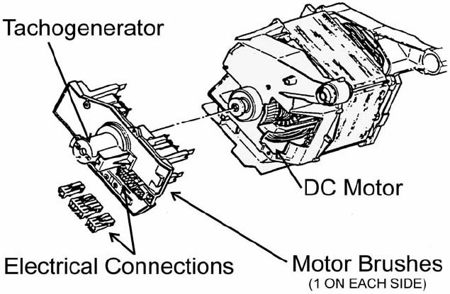 4.13 Main Motor The Main Motor operates on DC (Direct Current) and operates at various speeds. The front section of the motor is removable for access to the Tachogenerator and Motor Brushes.