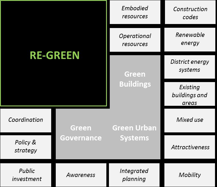 An integrated approach to Green
