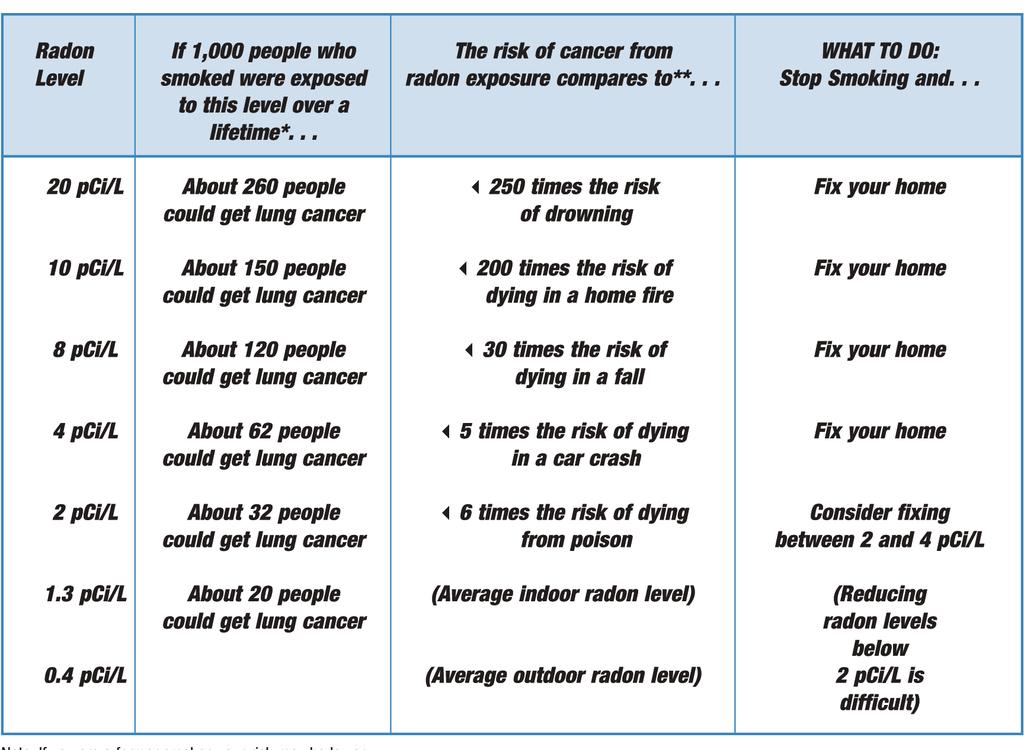 Radon and Smoking RADON RISK IF YOU SMOKE Note: If you are a former smoker, your risk may be lower. RADON RISK IF YOU HAVE NEVER SMOKED Note: If you are a former smoker, your risk may be higher.