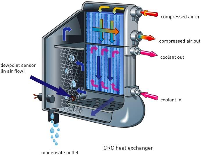 The oversized air-to-air pre-cooler reduces load on the refrigerant system, allowing for a smaller compressor, lowering overall power consumption. The assembly acts as a separator.