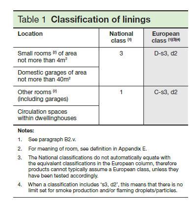 C. Reaction to Fire test report Background: As required by UK Building Regulation, Approved Document B, Volume 1 (dwellings): 2006 Edition incorporating 2010 and 2013 amendments: section B.