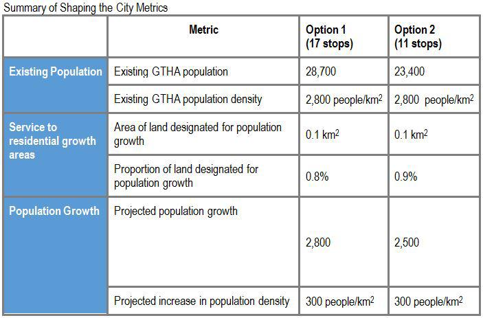 Option 1 would serve nearly 20% more than Option 2, by virtue of its additional stations.
