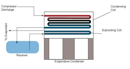F63 One method commonly used for supplying subcooled liquid for halocarbon systems is to provide a subcooling coil section in the evaporative condenser, located below the condensing coil (see Figure