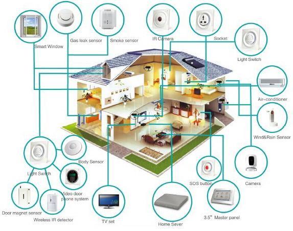 The IoT in Consumer Electronics Residential