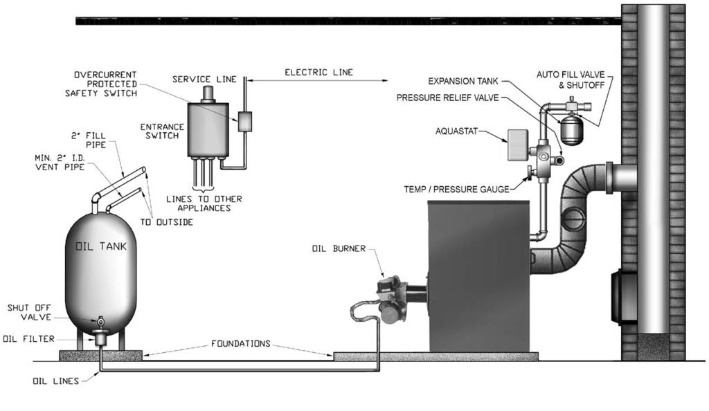 Installation Requirements Note: always keep the manual fuel supply valve shut off if the burner is