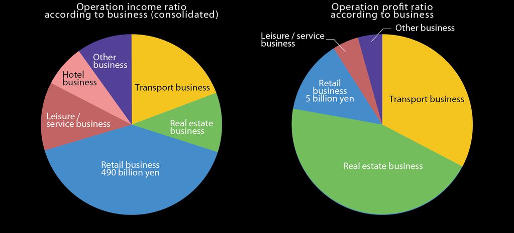 2. Rail Transit in Japan and its development <Revenue