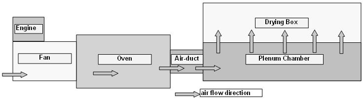 The pressure created by the fan into the plenum chamber forces the hot air to flow up towards the drying bin through the perforated sheet. Upcoming air passes through the paddy placed into the box.