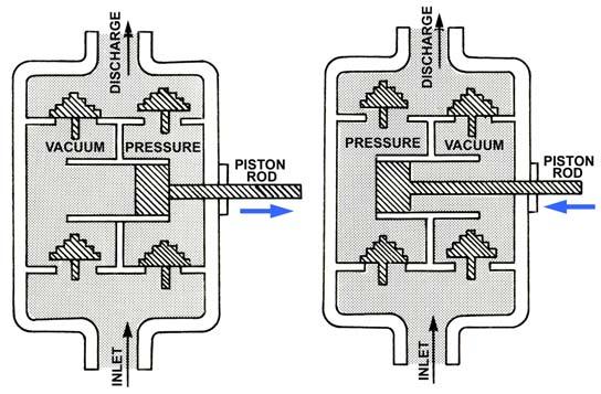 A double action piston pump has two chambers each with suction and discharge valves which are activated by a reciprocating piston. Water is alternatively drawn in and discharged from each chamber.