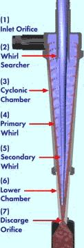 Here s How Cyclonic Filtration Works Dirty liquid enters the cyclone at the inlet orifice (1) of the cyclonic chamber (3).