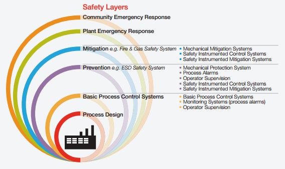 Process Safety 3 Safety Layer(s)
