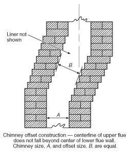 7.1.2 Corbeling. Individual and maximum projections of corbels in masonry chimneys shall comply with the requirements of this section.