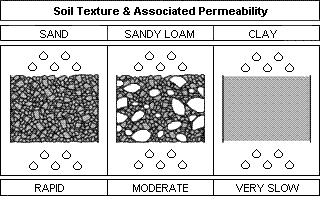 Soil Permeability The rate at which air and water can flow from upper layers of soil to lower layers of soil Clay: particles are small, have low permeability and lock minerals in place so makes
