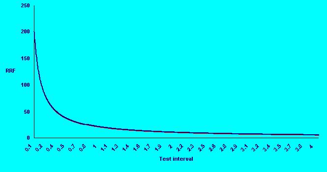 If devices with a poor record of reliability are selected then they will require more frequent testing. If the test interval is extended then there is a higher probability that the device will fail.