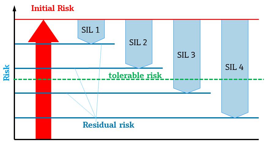 Risk reduction to tolerable level Freedom of unacceptable risks