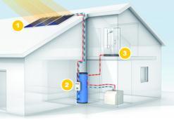 Geothermal heat pumps are extremely efficient due to the stable temperature of the earth.