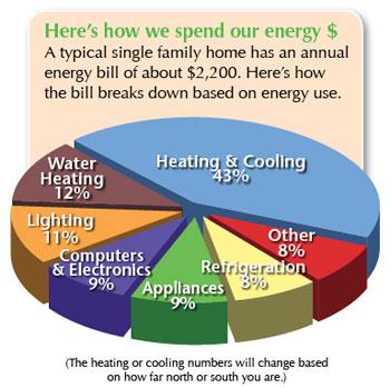 Occupant Habits and Behavior A house energy audit guides weatherization priorities!