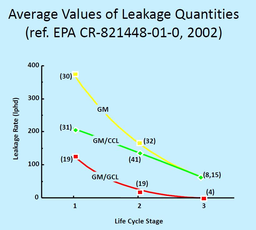 Theoretical versus actual leakage rates EPA noted that there were big discrepancies between theoretical and measured leakage rates. Bonaparte, R., Daniel, D.