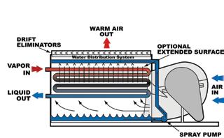 Traditional forced draft evaporative condenser with centrifugal blower(s) designed for low profile to fit into mechanical room with low ceilings or are easily hidden outdoors.