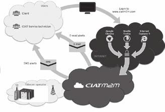 n CIATM2M, the CIAT supervision solution CIATM2M is a remote supervision solution dedicated to monitoring and controlling several CIAT machines in real time.