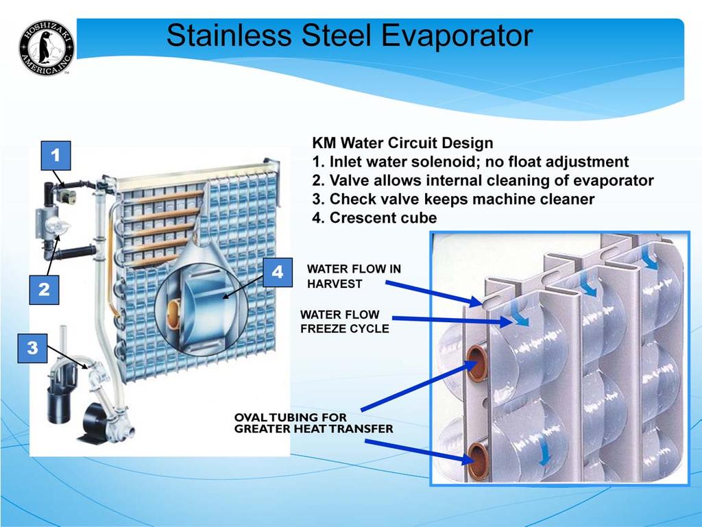 Hoshizaki uses a unique 3 part evaporator. This evaporator is made up of serpentine copper tubing sandwiched between two stainless steel plates.