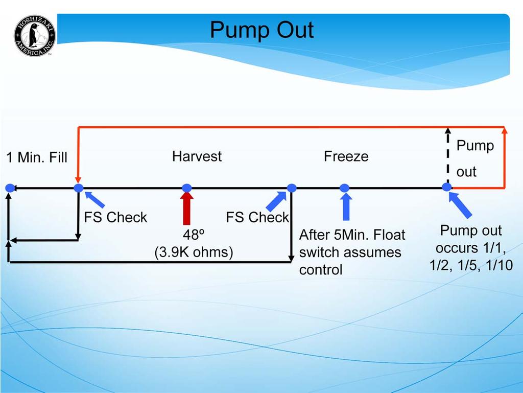Now, the unit has completed a one- minute fill cycle, approximately a 3.5 minute harvest cycle and a complete freeze cycle.