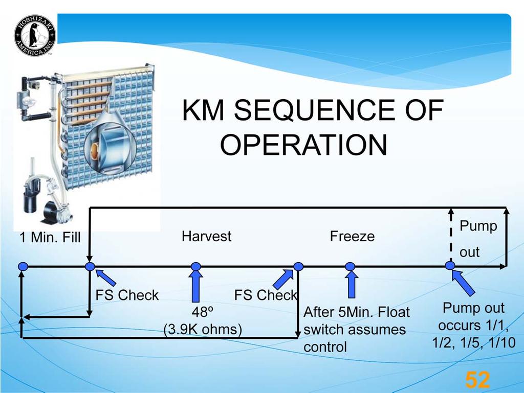 The following is a brief explanation of the sequence of operation for the KM cuber using either the Alpine, E or G control board. For more detailed information please see additional sequence slides.
