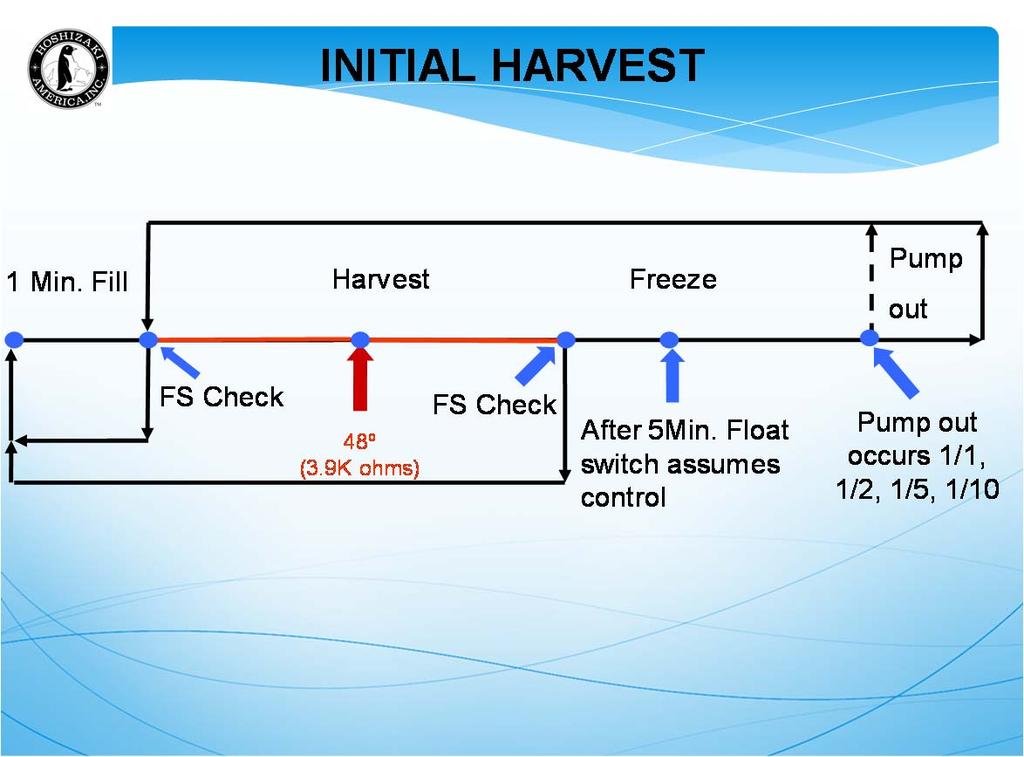 The KM series ice machines use a hot gas, water assisted harvest cycle. After the unit has completed the oneminute fill cycle, the unit will start in the initial harvest.