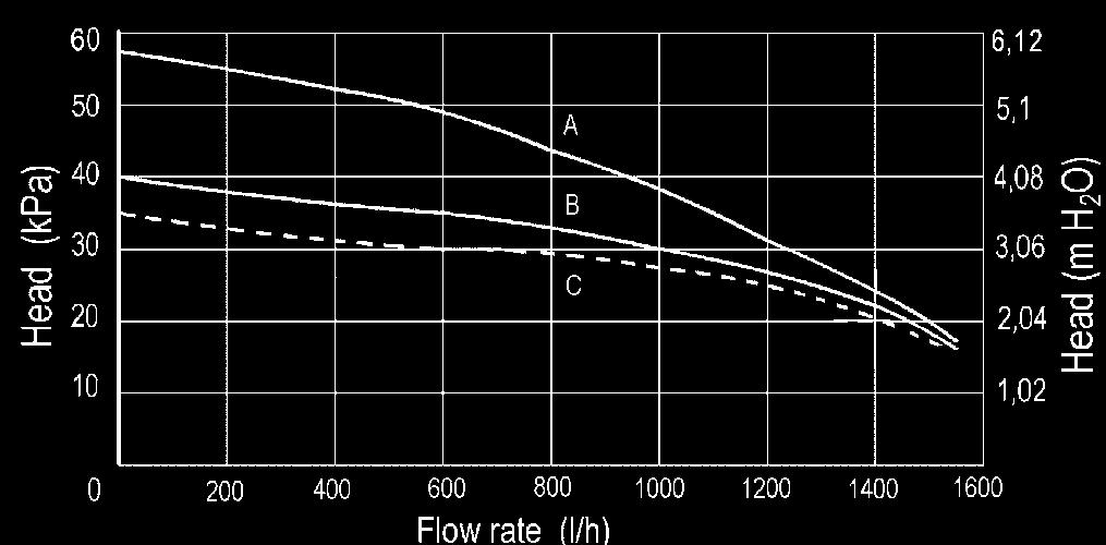 - FLOW HEAD GRAPH The curve that represents the relation between the flow rate and the available head depends on system bypass adjustment