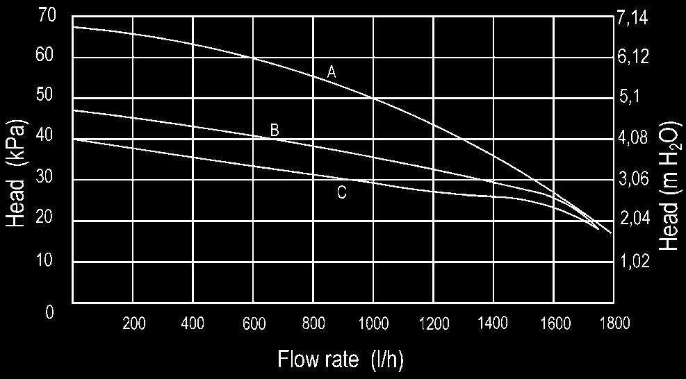 The graphs are refereed to the pump operating at top speed with: - A = Bypass disconnected (screw fully tightened) - B = Standard bypass