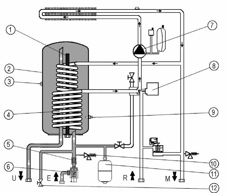 HYDRAULIC CIRCUIT SECONDARY CIRCUIT (D.H.W. CIRCUIT) The domestic hot water circuit is engaged every time the water contained in the storage tank and measured by means of the d.h.w. NTC sensor (4) has to be restored to the desired temperature.