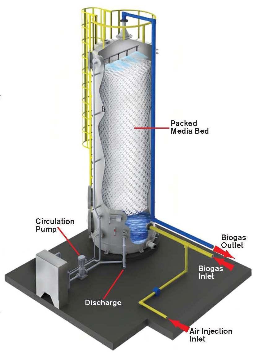 Biogas Biological Trickling Filter Treatment New
