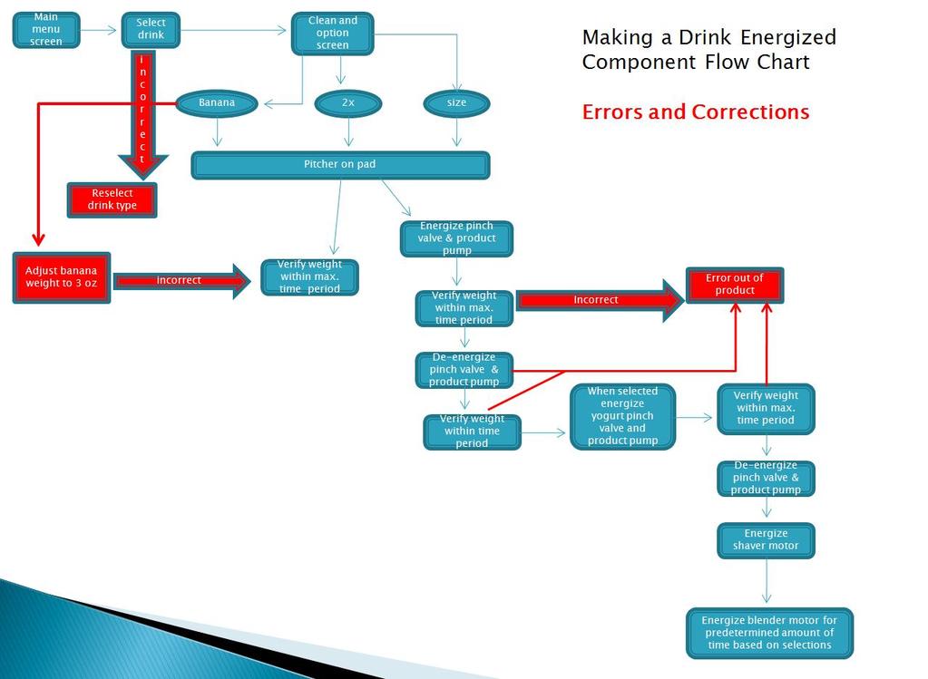 Make a Drink Energized Component Flowchart - Continued i n c o r r e c t Reselect drink Size and option screen Energizes solenoid valve and product pump