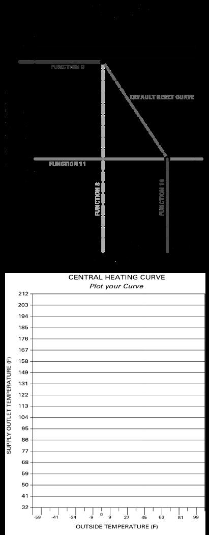 Part 11 - Start-Up Procedures for the Installer Table 23 - Heating Curve - NOTE: The user can adjust the heat curve down by lowering the central heating temperature. A.