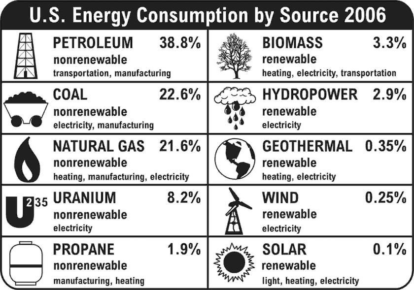 Lesson 1 FORMS & SOURCES 1 The energy we use in the U.S. is mainly provided by the following sources of energy.