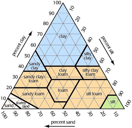 Soil Texture Triangle There are 12 texture classes A texture class is