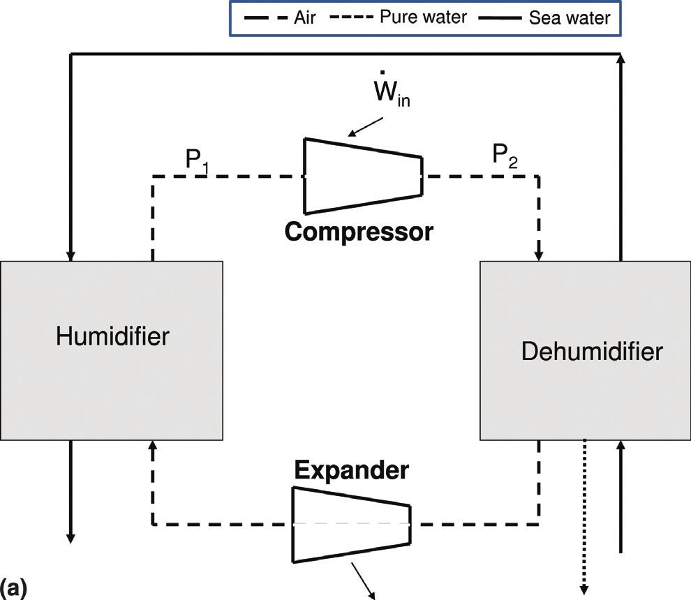 G Narayan et al / Desalination and Water Treatment 16 (2010) 339 353 349 Fig 17 Performance of a varied pressure cycle (a) Effect of pressure ratio and humidifier pressure: T w,0 = 30 C; ε h = 90%; η