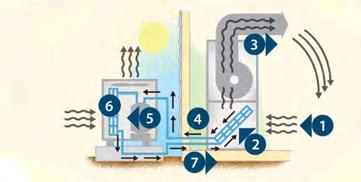 How a heat pump heats your home A geothermal heat pump works in much the same way as an air-source heat pump.