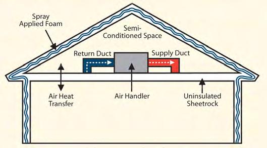 An emerging construction practice approved by the International Code Council is to install spray foam insulation between roof rafters overhead in the attic and on attic walls.