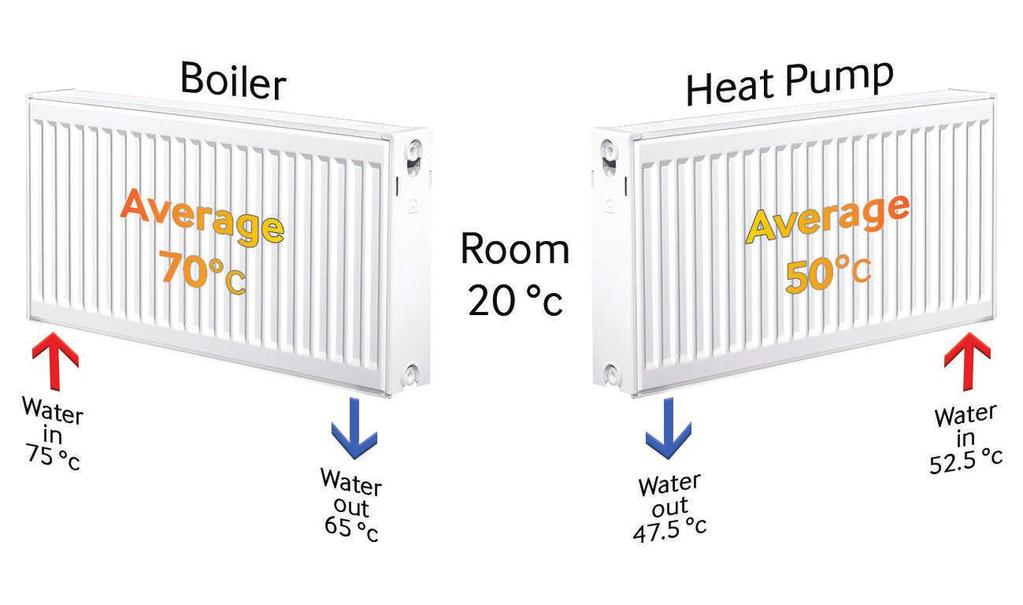 System Design & Components Radiators The water temperature that is produced by a heat pump is not as high as that produced by a boiler, this reduces the output of the radiators.