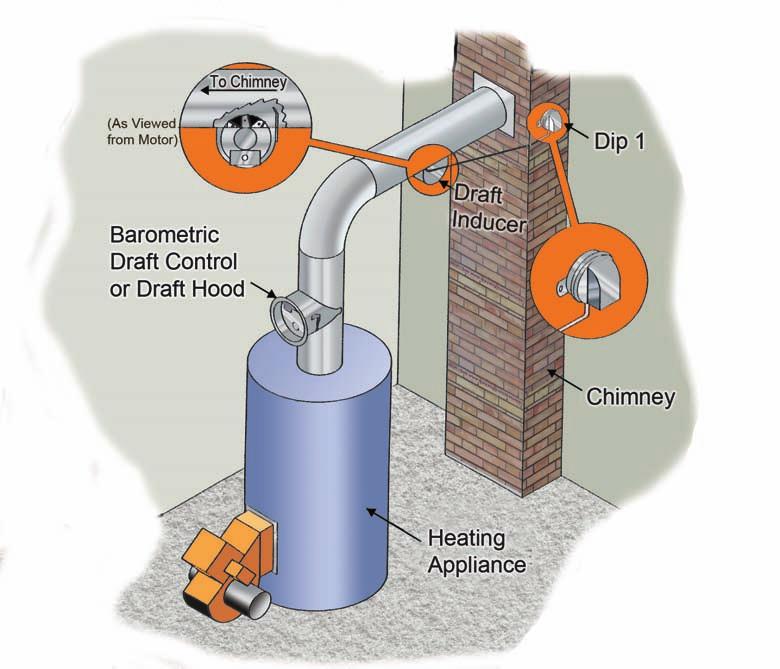 A draft inducer can also solve the loss of draft from the rapid cooling of combustion products in the chimney.
