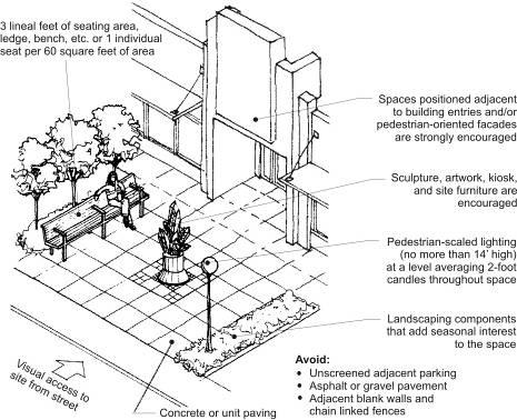 Figure 14.46.524(b)(ii). Illustrating key standards for pedestrian-oriented spaces.