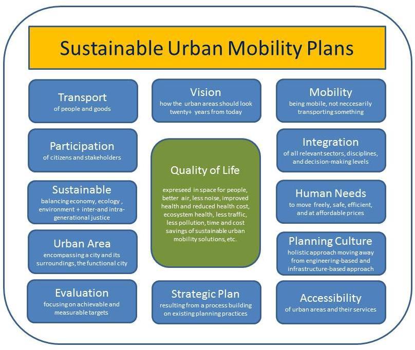 An SUMP is a Strategic plan designed to satisfy the mobility needs of people and businesses in cities and their surroundings for a better