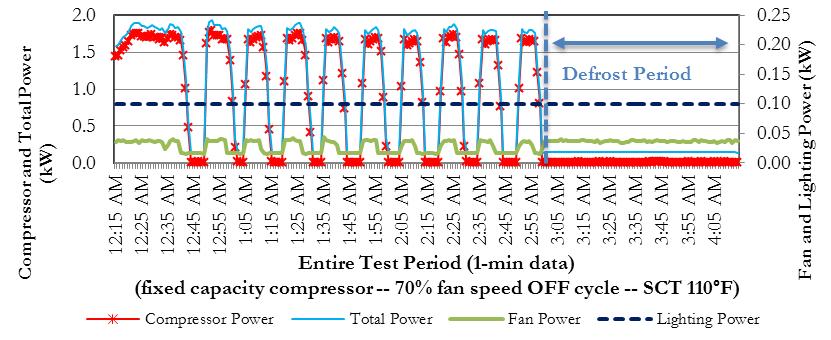 test runs, respectively. As illustrated, the energy usage increased as SCT was increased.
