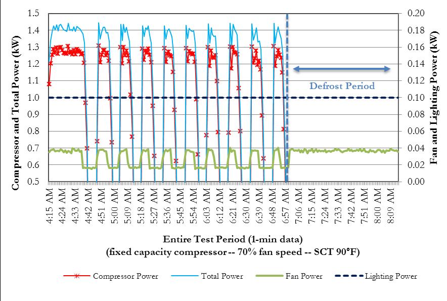 each component and total energy during the refrigeration period over the test cycle.