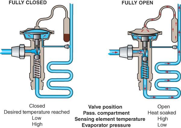 Expansion valve CLOSES