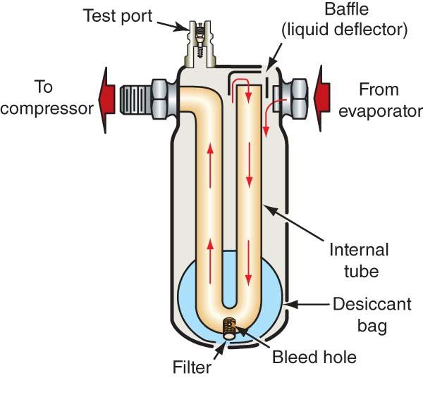 Accumulator will separate liquid from vapor refrigerant Accumulator will send Vapor refrigerant (low pressure) to the compressor Accumulator will have desiccant bag.